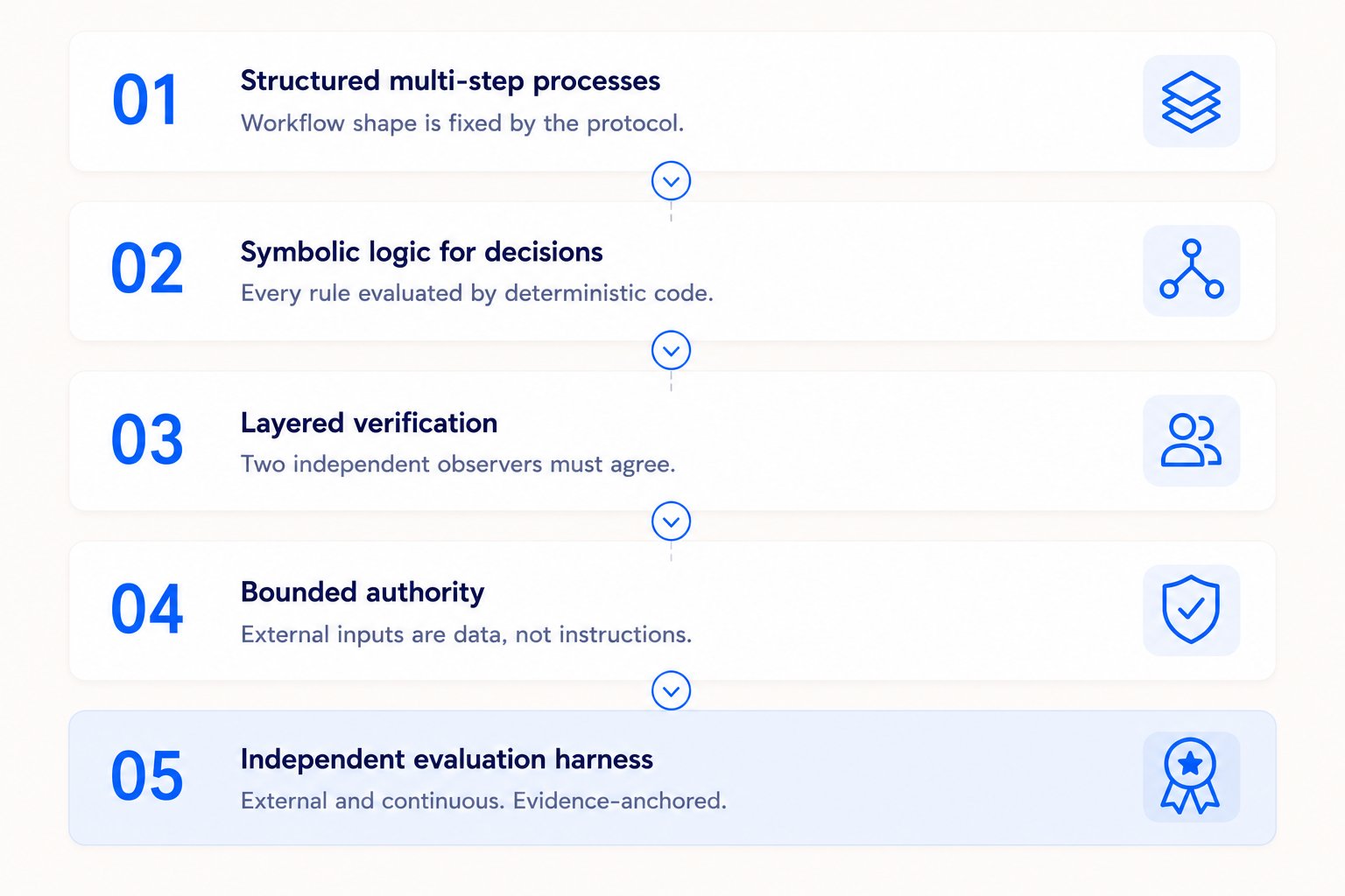 The five reliability layers, each constraining the next: 01 structured multi-step processes, 02 symbolic logic for decisions, 03 layered verification, 04 bounded authority, and 05 the independent evaluation harness, which grades everything above with verbatim transcript evidence.